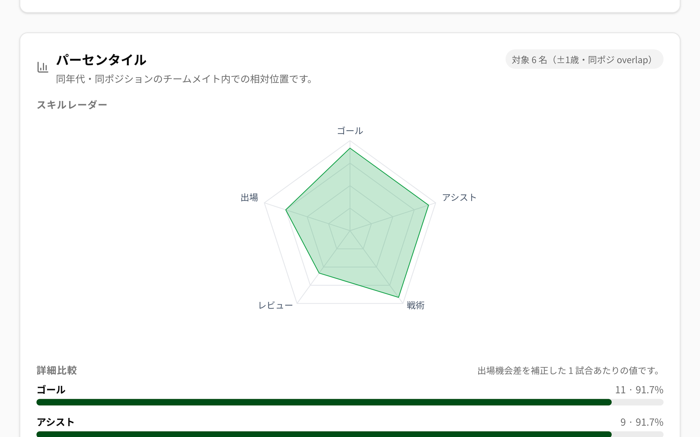 NEWDIH APP の選手カルテの「パーセンタイル」。右上に「対象 6 名（±1歳・同ポジ overlap）」と出て、ゴール・アシスト・戦術・レビュー・出場の 5 軸のスキルレーダーが緑で塗られている。その下の「詳細比較」ではゴール 11・91.7%、アシスト 9・91.7% のように値とパーセンタイルが横棒で並ぶ。