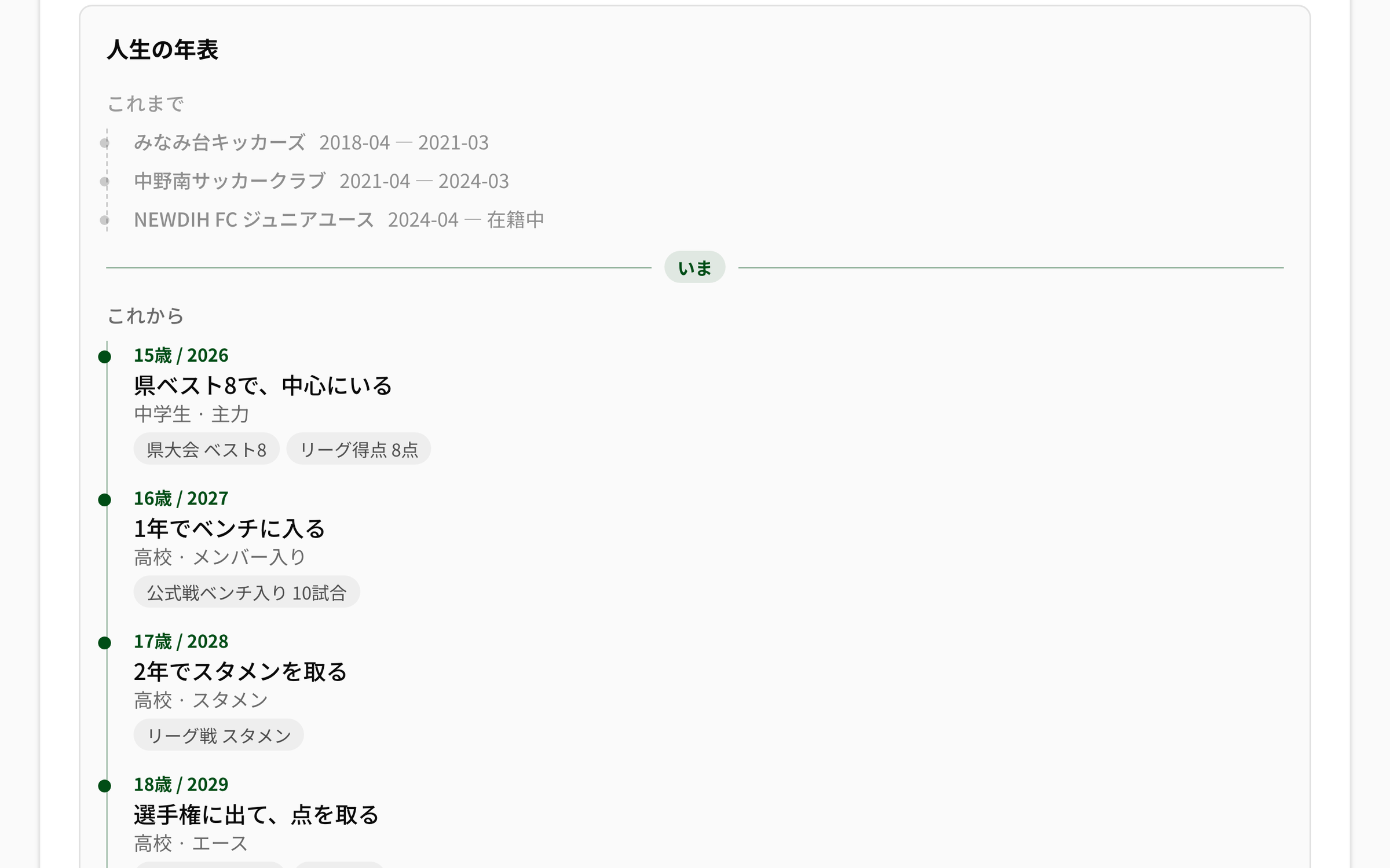 NEWDIH APP の「人生の年表」。上の「これまで」に みなみ台キッカーズ 2018-04〜2021-03、中野南サッカークラブ 2021-04〜2024-03、NEWDIH FC ジュニアユース 2024-04〜在籍中 が並び、中央に「いま」の帯が横切る。下の「これから」に 15歳/2026「県ベスト8で、中心にいる」、16歳/2027「1年でベンチに入る」、17歳/2028「2年でスタメンを取る」、18歳/2029「選手権に出て、点を取る」が、残す結果のタグ付きで縦の線に並ぶ。