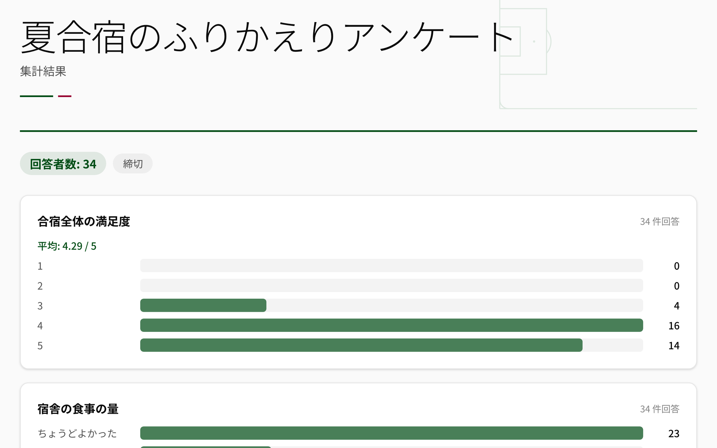 NEWDIH APPのアンケート集計の実画面（回答者数・5段階評価の平均・選択肢ごとの割合バー）