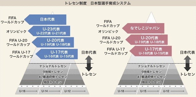 サッカーのトレセン制度って海外サッカーでもあんの？